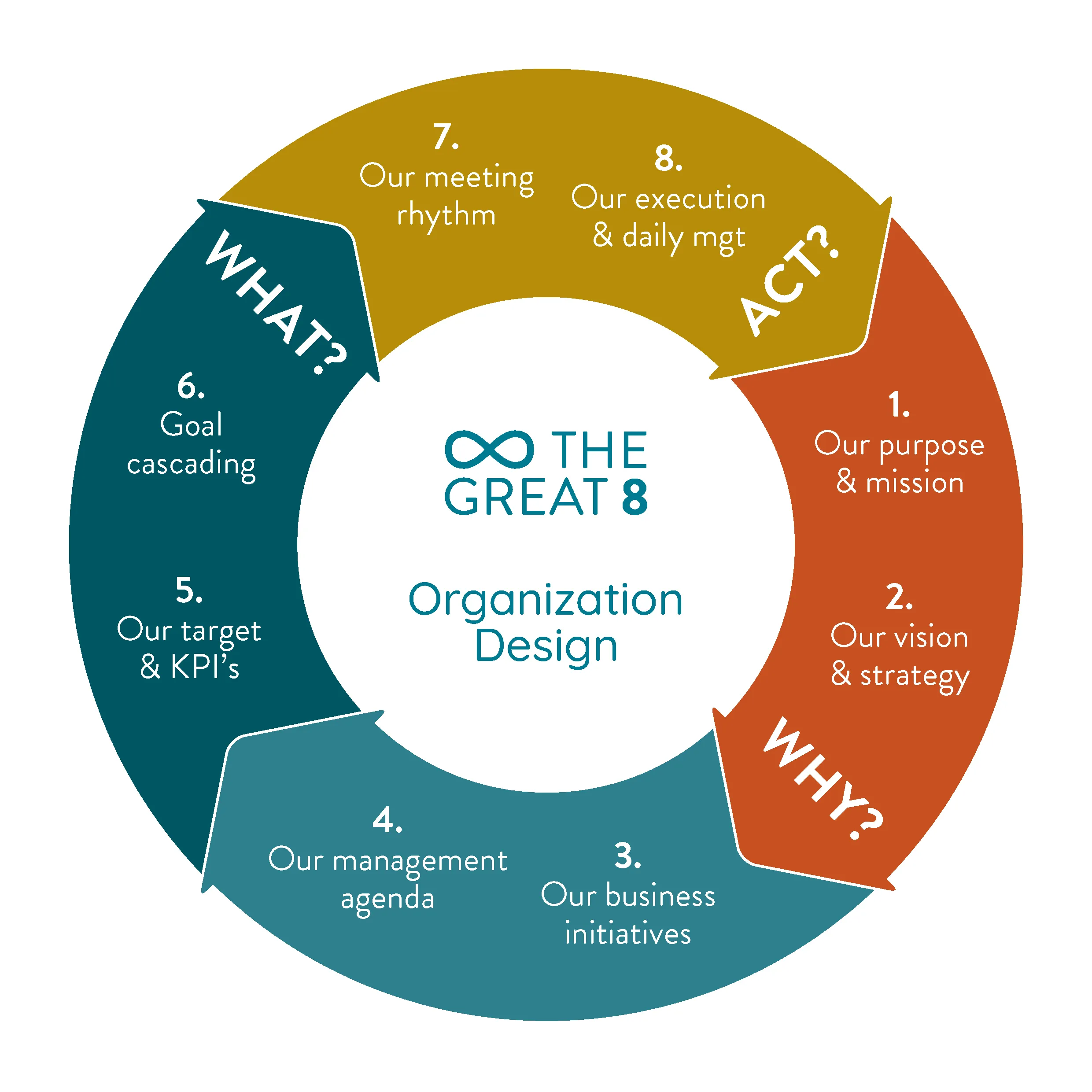 The Great 8 Organization Design