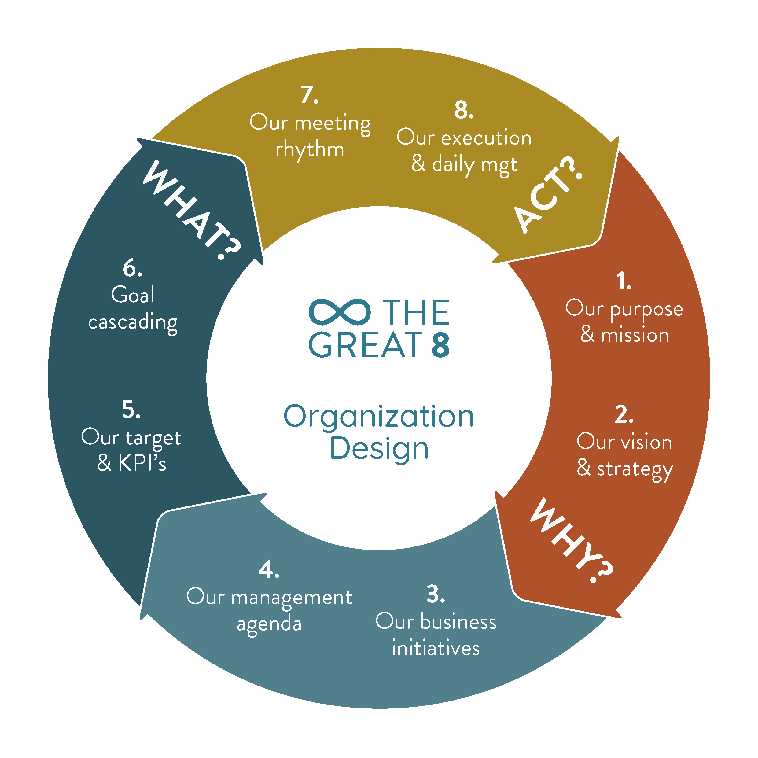 The Great 8 - Organization Circle